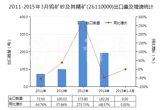 2011-2015年3月鎢礦砂及其精礦(26110000)出口量及增速統(tǒng)計(jì)